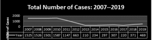 Graph showing total number of DEP enforcement cases