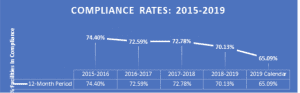 graph showing decline in Florida's pollution compliance